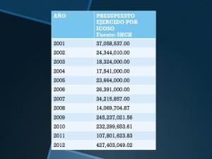 Evolución del gasto en publicidad de 2001 a 2012