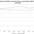 Fuente: Elaboración propia con base a INEGI y Censos de Población 2000 y 2010, para estimar el crecimiento de la población.