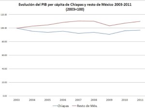 Fuente: Elaboración propia con base a INEGI y Censos de Población 2000 y 2010, para estimar el crecimiento de la población.