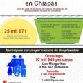 Cifras del Estudio sobre los desplazados por el Conflicto Armado en Chiapas