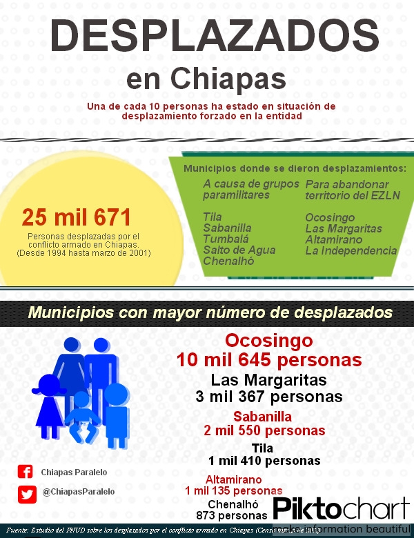 Cifras del Estudio sobre los desplazados por el Conflicto Armado en Chiapas
