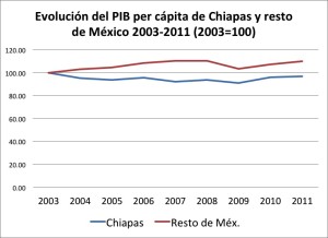 Fuente: Elaboración propia con base en INEGI y Censos de Población