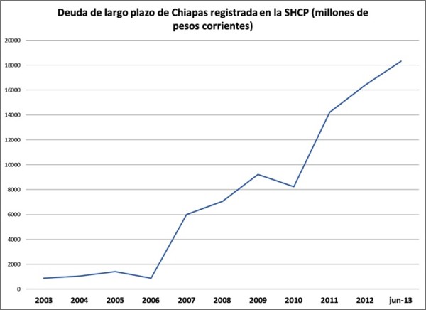 Fuente: Elaboración propia con base en datos de la SHCP