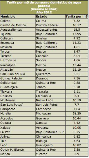 Cuánto cuesta el agua en México
