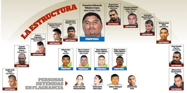 También fueron detenidos Mauro Gustavo López de León (o Carlos Alesio), Edward Waldiny Herrera Villatoro, Alfonso Rax Pop y Israel Pop Colom.