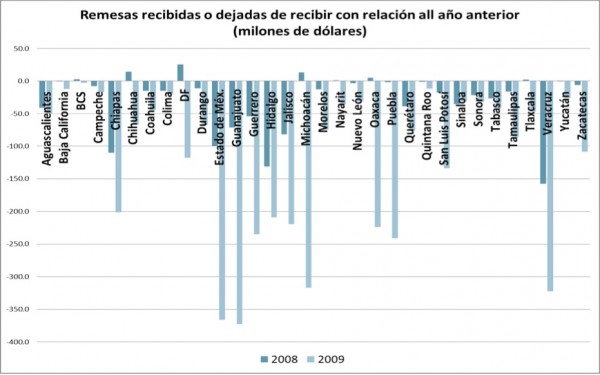 Fuente: Elaboración propia con datos del Banco de México