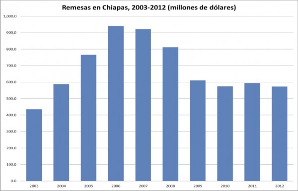 Fuente: Elaboración propia con datos del Banco de México