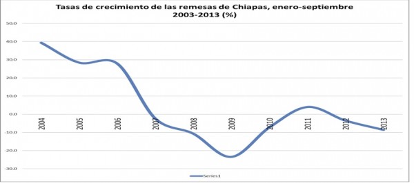 Fuente: Elaboración propia con datos del Banco de México