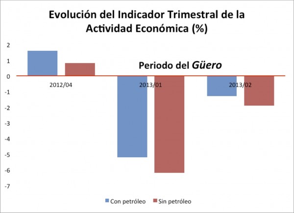 Fuente: Elaboración propia con base a INEGI