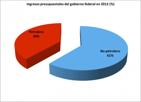 petróleo. gráfica