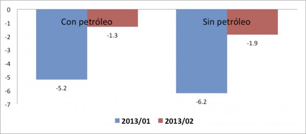 Indicador Trimestral de la Actividad Económica Estatal base 2008 Fuente: elaboración propia con base a INEGI. 