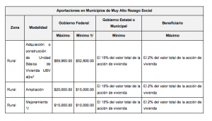 Costo de las viviendas de acuerdo a las reglas de operación del FONHAPO.