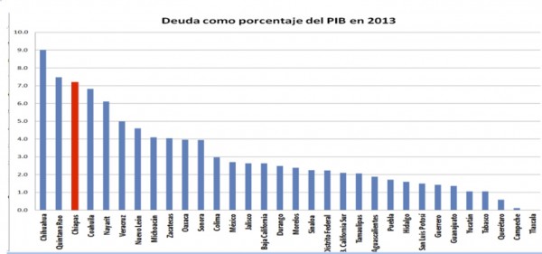 Fuente: SHCP.