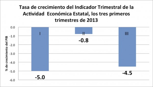 Fuente: INEGI.