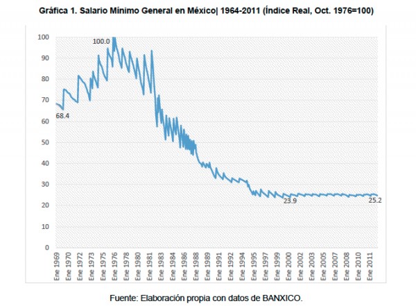 SalarioMínimo69-11