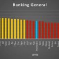 Reprobado Chiapas en transparencia y acceso a la información Ranking General de los resultados del estudio.