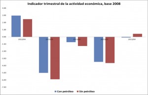 Fuente: Elaboración con base en INEGI.