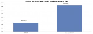 Fuente: Elaboración propia en base a SHCP