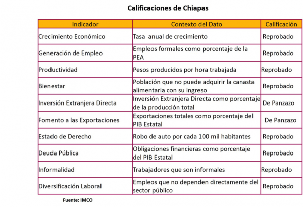 Chiapas economía