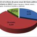 El pastel del gasto publicitario Gastos en publicidad gubernamental