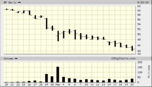 Gráfica 1. Acciones de British Petroleum (Valor y volumen)  