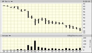 Gráfica 1. Acciones de British Petroleum (Valor y volumen)  