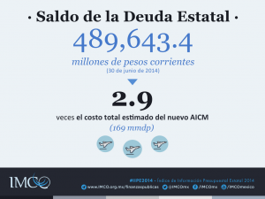 Saldo de la Deuda Pública Estatal 