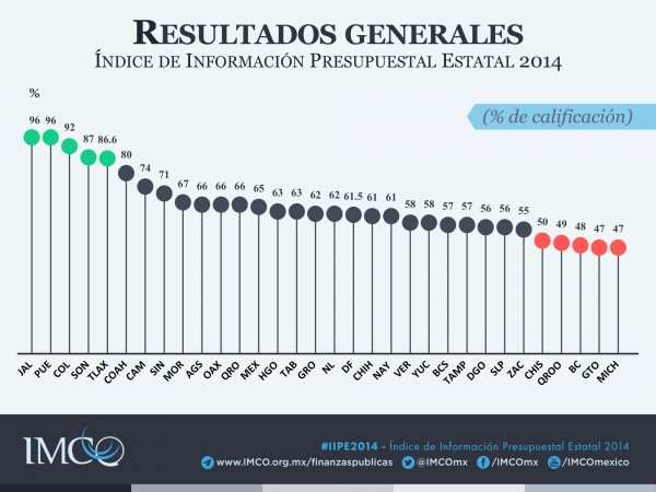 Índice de Información Presupuestal Estatal 2014 – Resultados generales