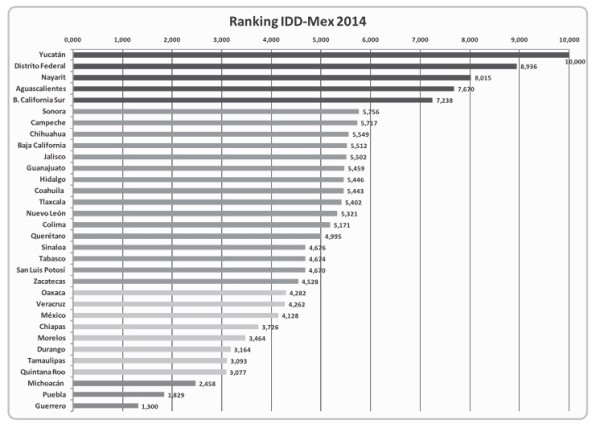 Ranking de calidad democrática en México