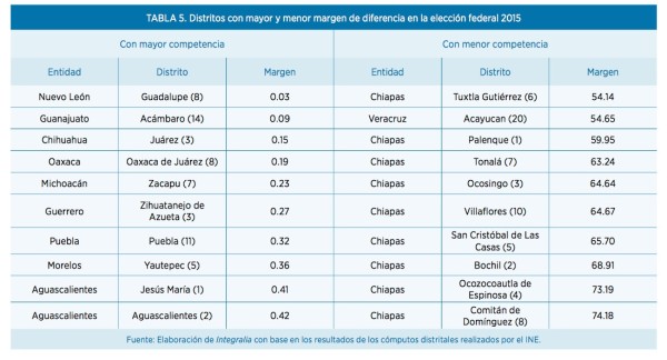 Nueve de 12 candidatos del PRI -PVEM de Chiapas obtuvieron la mayor ventaja en los distritos del país. Tomado de Integralia.