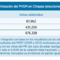 Del 8 por ciento, el PVEM pasó al 45 por ciento de la votación en Chiapas. Fuente: Integralia.