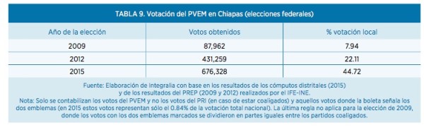 Del 8 por ciento, el PVEM pasó al 45 por ciento de la votación en Chiapas. Fuente: Integralia.