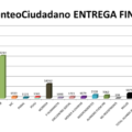 Un ejercicio ciudadano fue el conteo paralelo que hizo un grupo de ciudadanos y ciudadanas de las actas de casilla de Tuxtla.