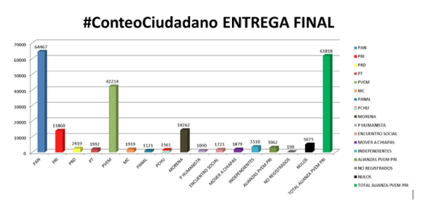 Un ejercicio ciudadano fue el conteo paralelo que hizo un grupo de ciudadanos y ciudadanas de las actas de casilla de Tuxtla.