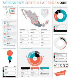 Radiografía del 2015 en materia de ataques a la prensa en México