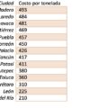 Cuadro elaborado a partir de la información proporcionada por los ayuntamientos. 