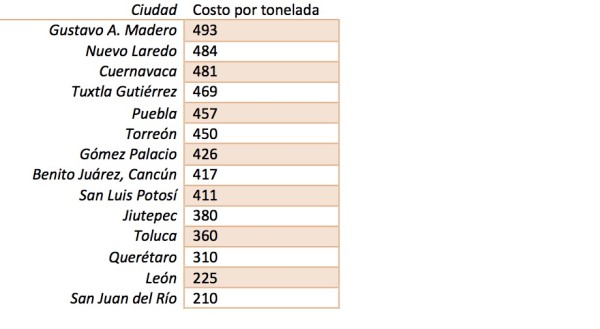 Cuadro elaborado a partir de la información proporcionada por los ayuntamientos. 