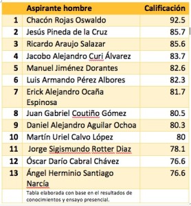 Perfil de aspirantes a consejeros electorales | Chiapasparalelo