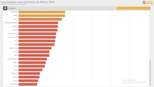 Tuxtla Gutiérrez, la ciudad con más bajo nivel en las evaluaciones del IMCO