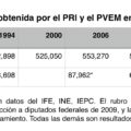 Votos PRI