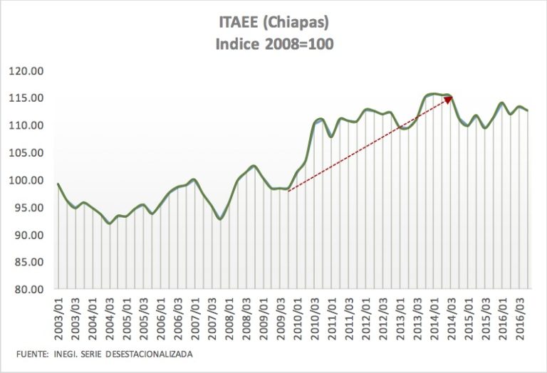 La actividad económica de Chiapas en 2016 Chiapasparalelo