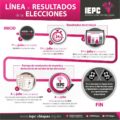 Línea de resultados elecciones