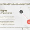 Deuda pública, salarios y fideicomisos, Chiapas reprueba en transparencia presupuestaria

Foto: IMCO