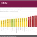 Los tres estados que tuvieron un mayor nivel de progreso social fueron Nuevo León, Querétaro y Aguascalientes     Cortesía: México ¿Cómo Vamos?