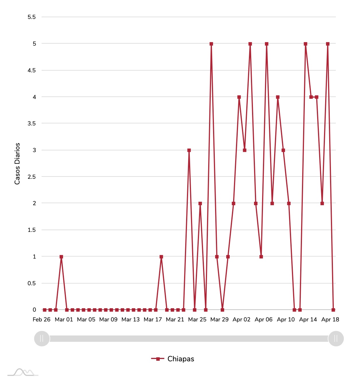 Chiapas, una lenta pero constante propagación de Covid19 Chiapasparalelo