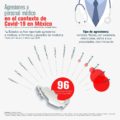 agresiones médicos