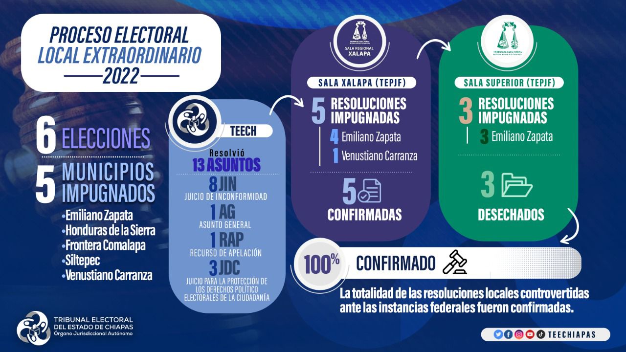 Proceso Electoral Extraordinario Confirmadas las resoluciones del TEECH por las salas
