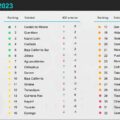 La competitividad es un fenómeno comparado que permite entender si un estado va mejor que el promedio o está rezagado.