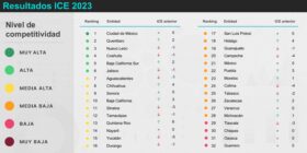 La competitividad es un fenómeno comparado que permite entender si un estado va mejor que el promedio o está rezagado.